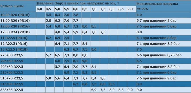 Таблица давления в шинах одинарных колес передней оси грузового автомобиля: