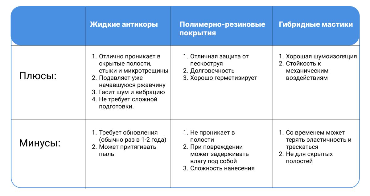 Современные методы антикоррозийной защиты