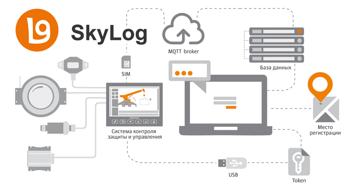 Система SkyLog